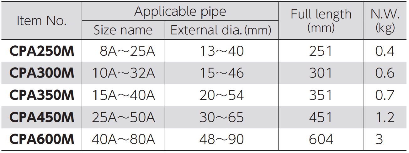 Thông số kỹ thuật của mỏ lết răng vặn ống CPA